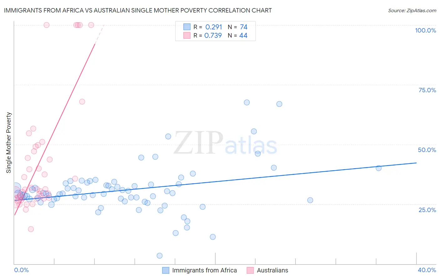 Immigrants from Africa vs Australian Single Mother Poverty