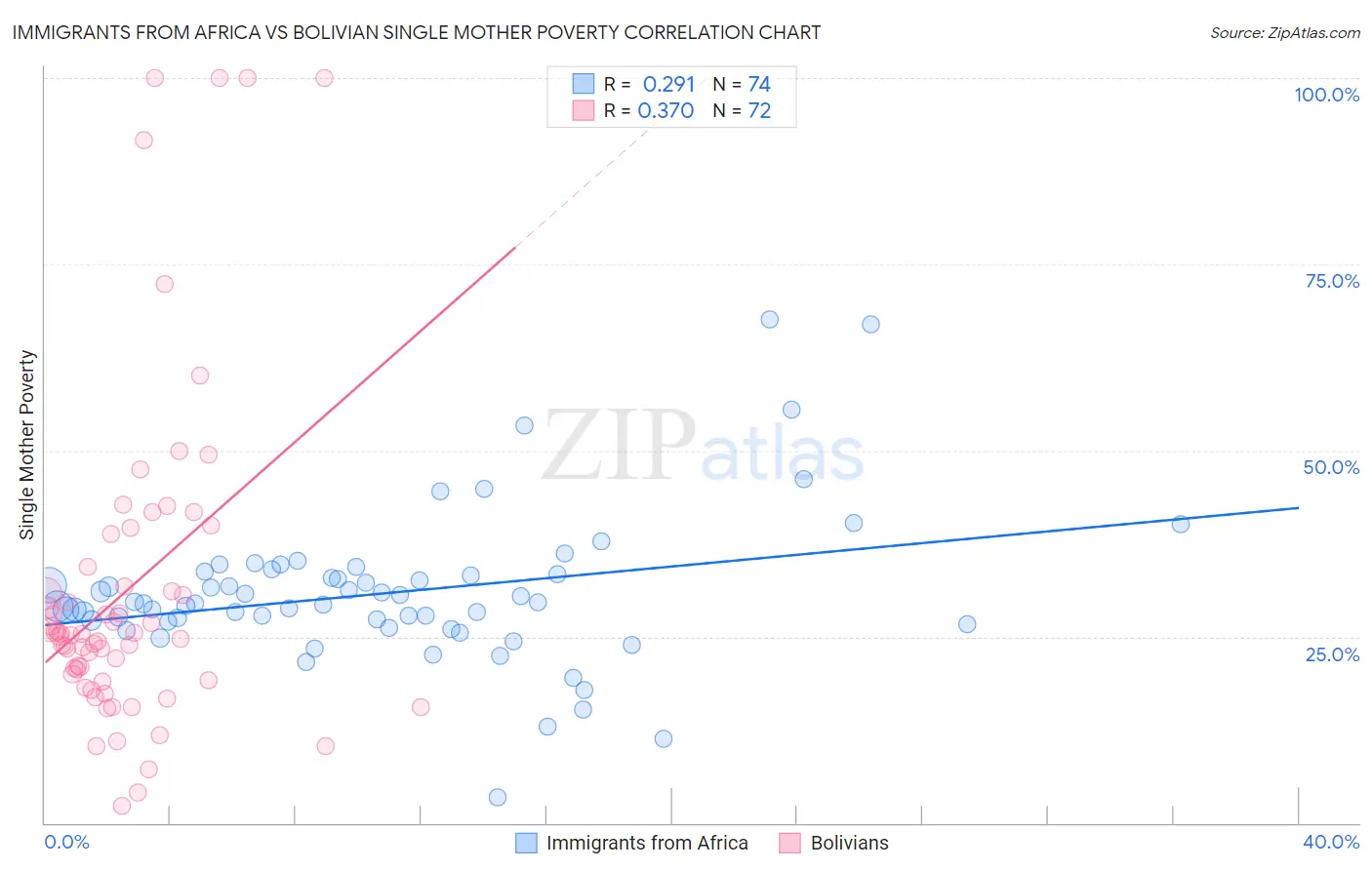 Immigrants from Africa vs Bolivian Single Mother Poverty