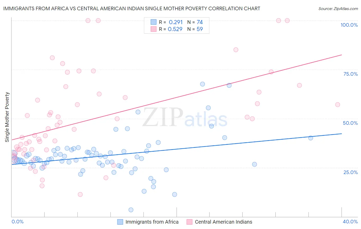 Immigrants from Africa vs Central American Indian Single Mother Poverty