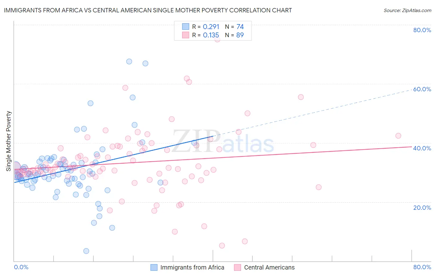 Immigrants from Africa vs Central American Single Mother Poverty