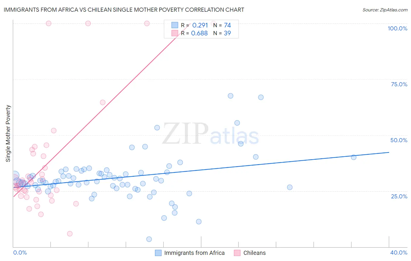 Immigrants from Africa vs Chilean Single Mother Poverty