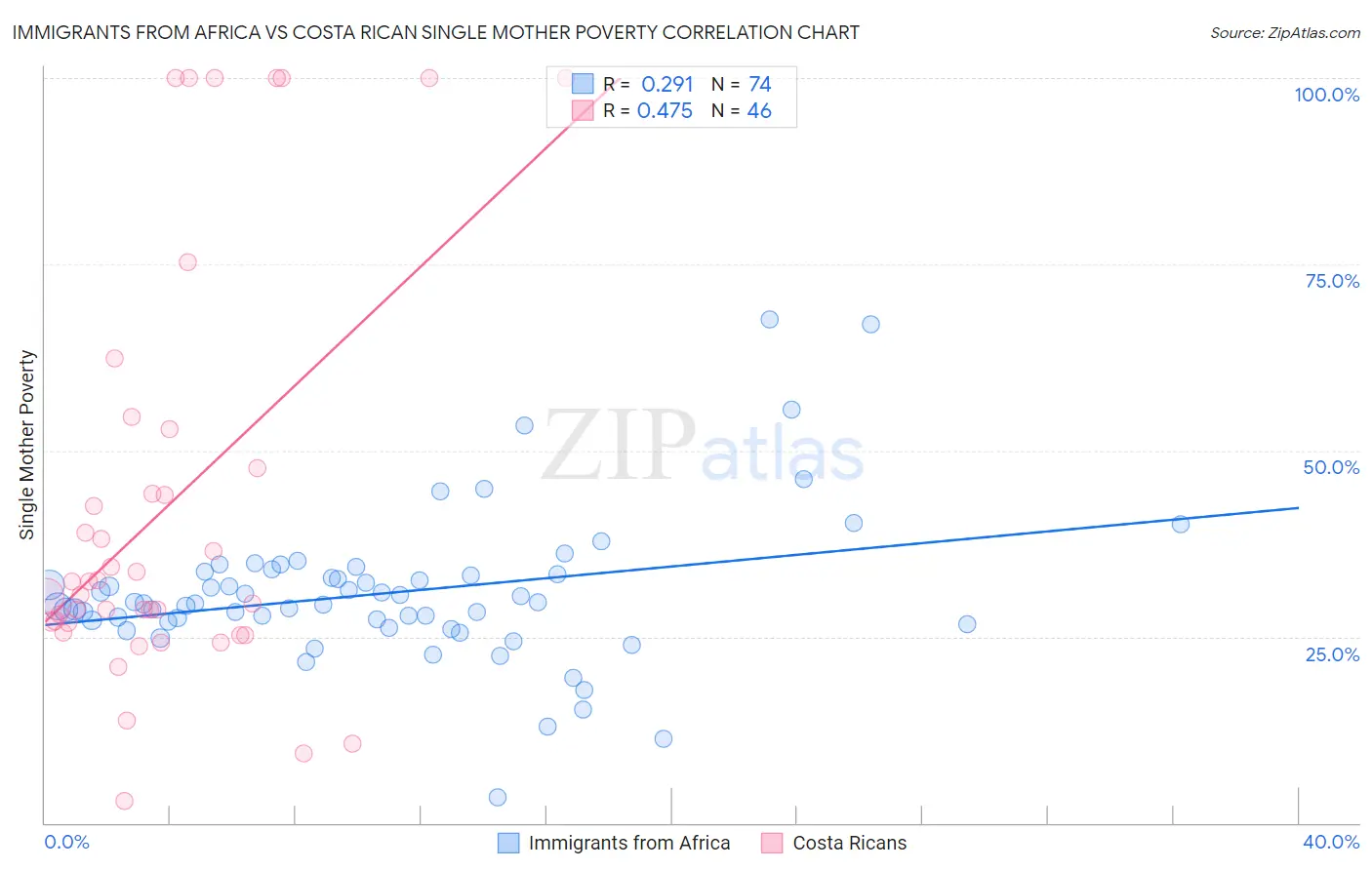 Immigrants from Africa vs Costa Rican Single Mother Poverty