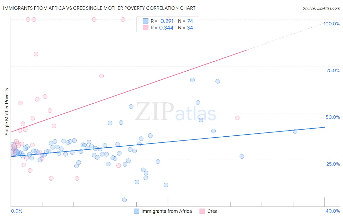 Immigrants from Africa vs Cree Single Mother Poverty