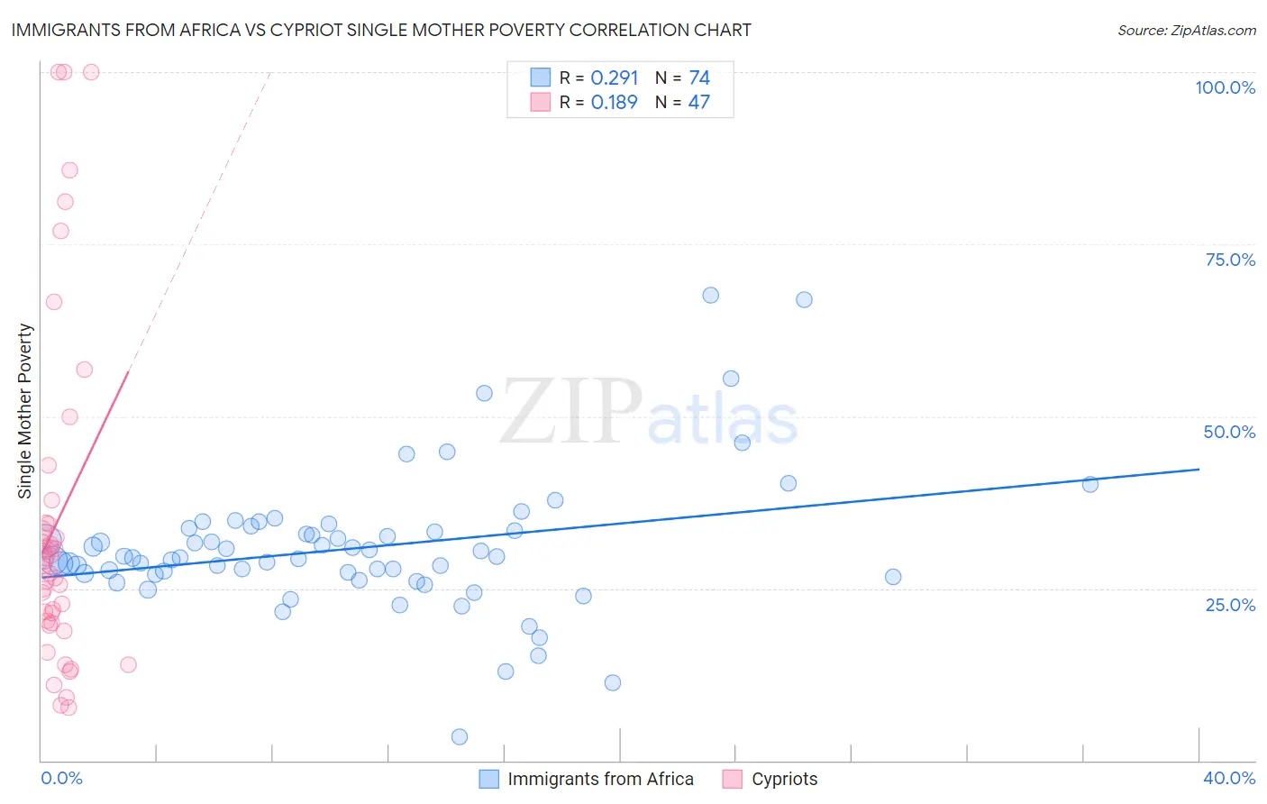 Immigrants from Africa vs Cypriot Single Mother Poverty