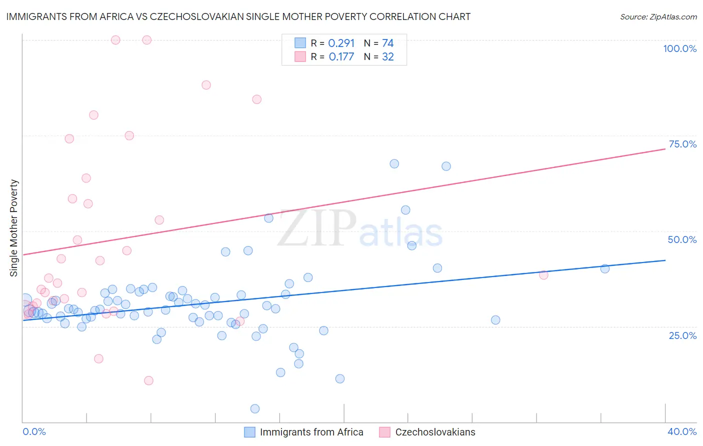 Immigrants from Africa vs Czechoslovakian Single Mother Poverty