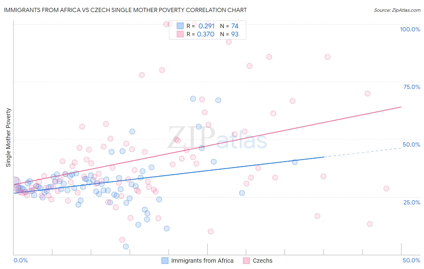 Immigrants from Africa vs Czech Single Mother Poverty