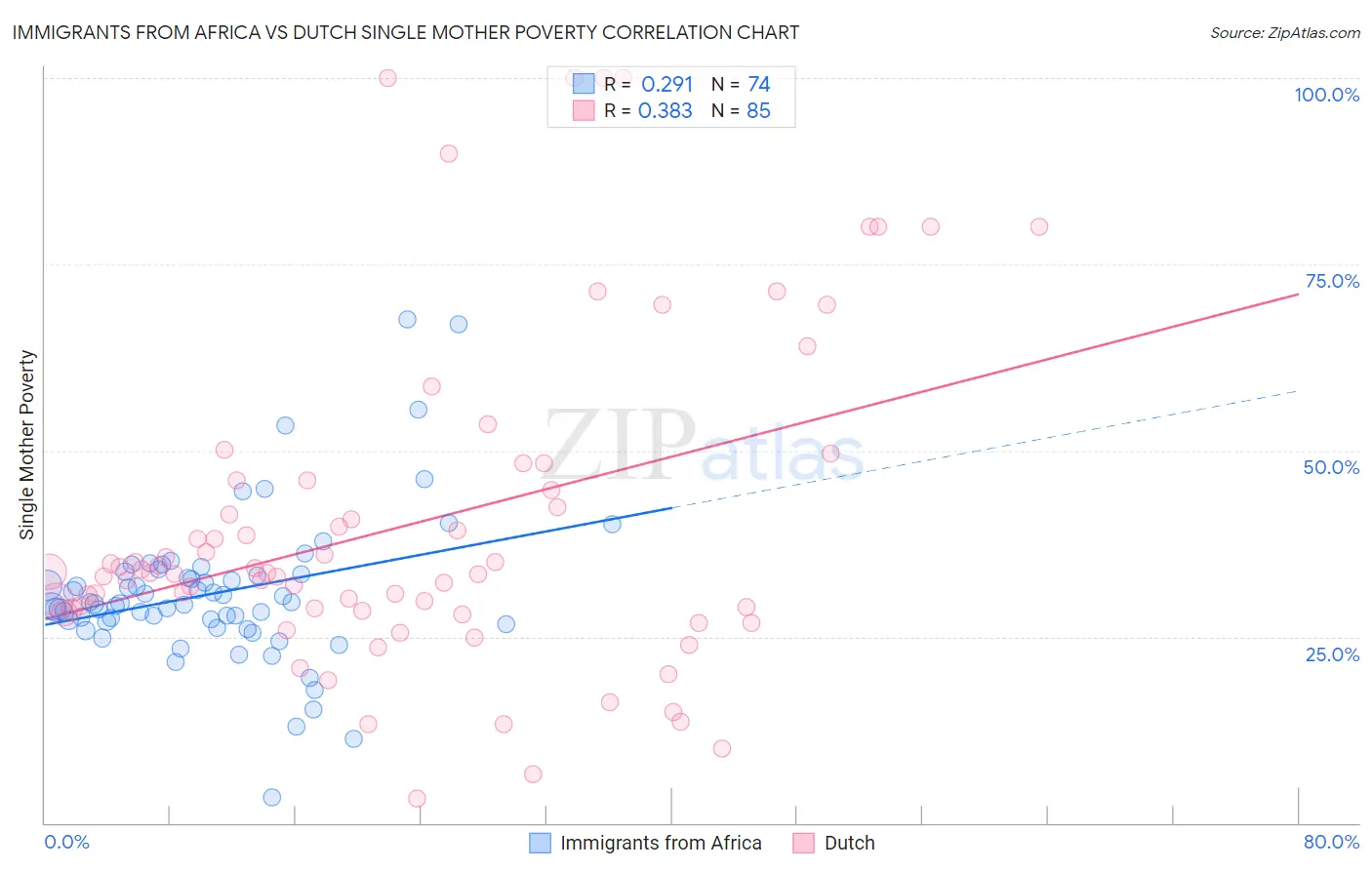 Immigrants from Africa vs Dutch Single Mother Poverty