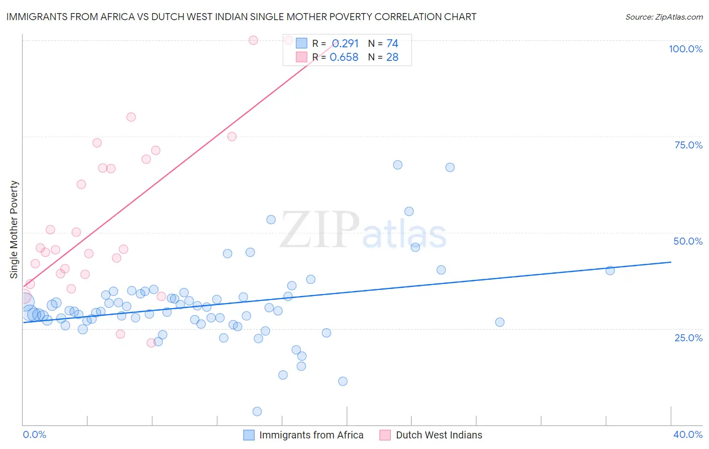 Immigrants from Africa vs Dutch West Indian Single Mother Poverty