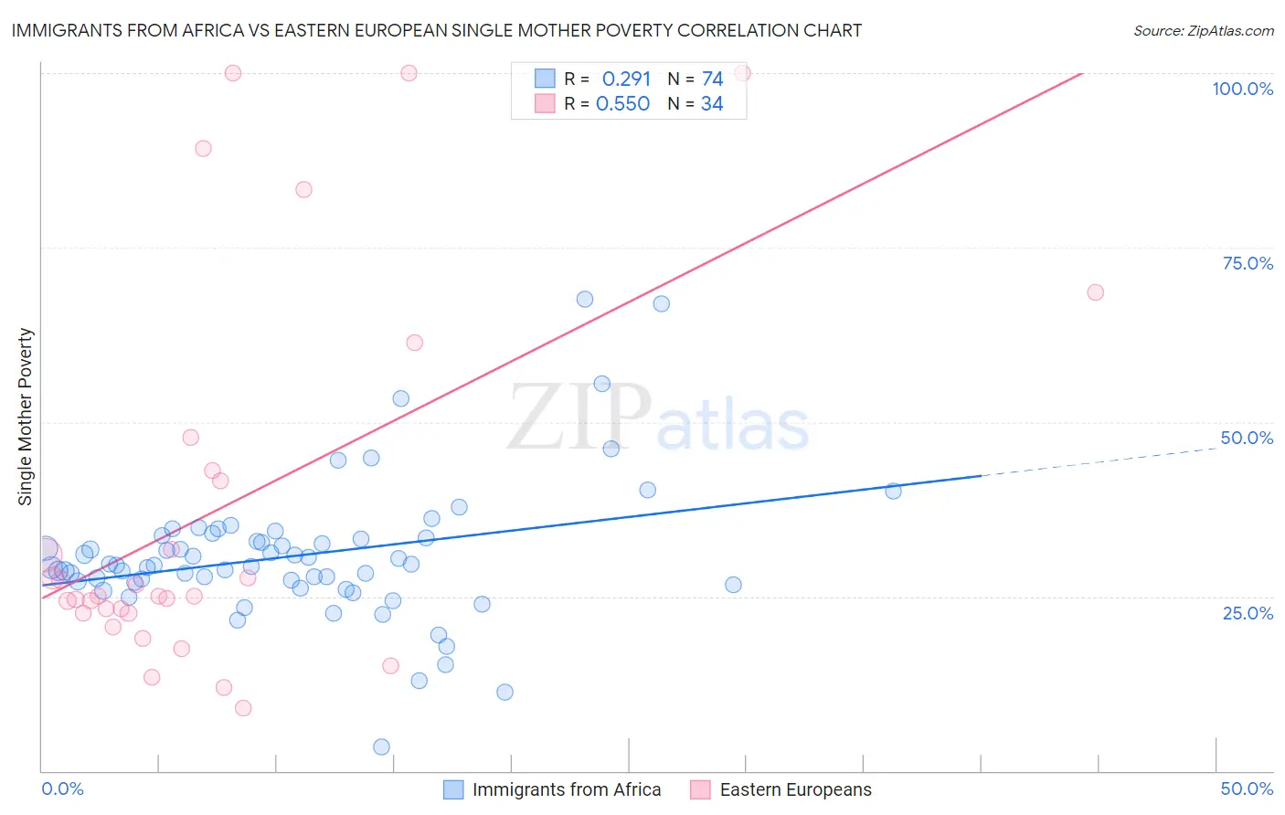 Immigrants from Africa vs Eastern European Single Mother Poverty