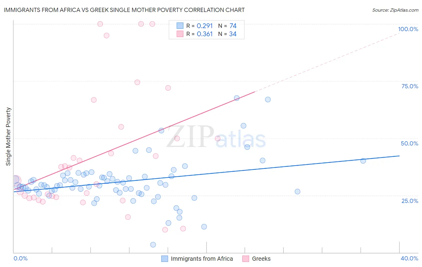 Immigrants from Africa vs Greek Single Mother Poverty