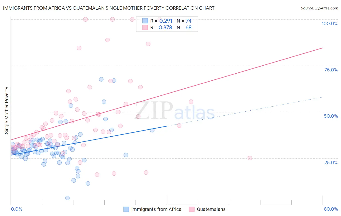 Immigrants from Africa vs Guatemalan Single Mother Poverty