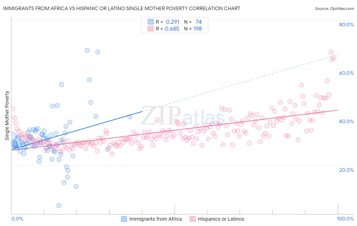 Immigrants from Africa vs Hispanic or Latino Single Mother Poverty