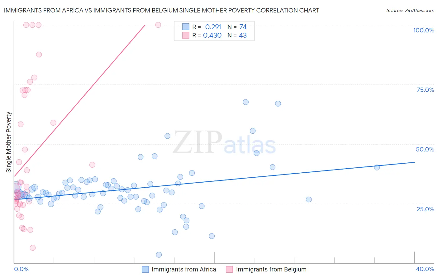 Immigrants from Africa vs Immigrants from Belgium Single Mother Poverty