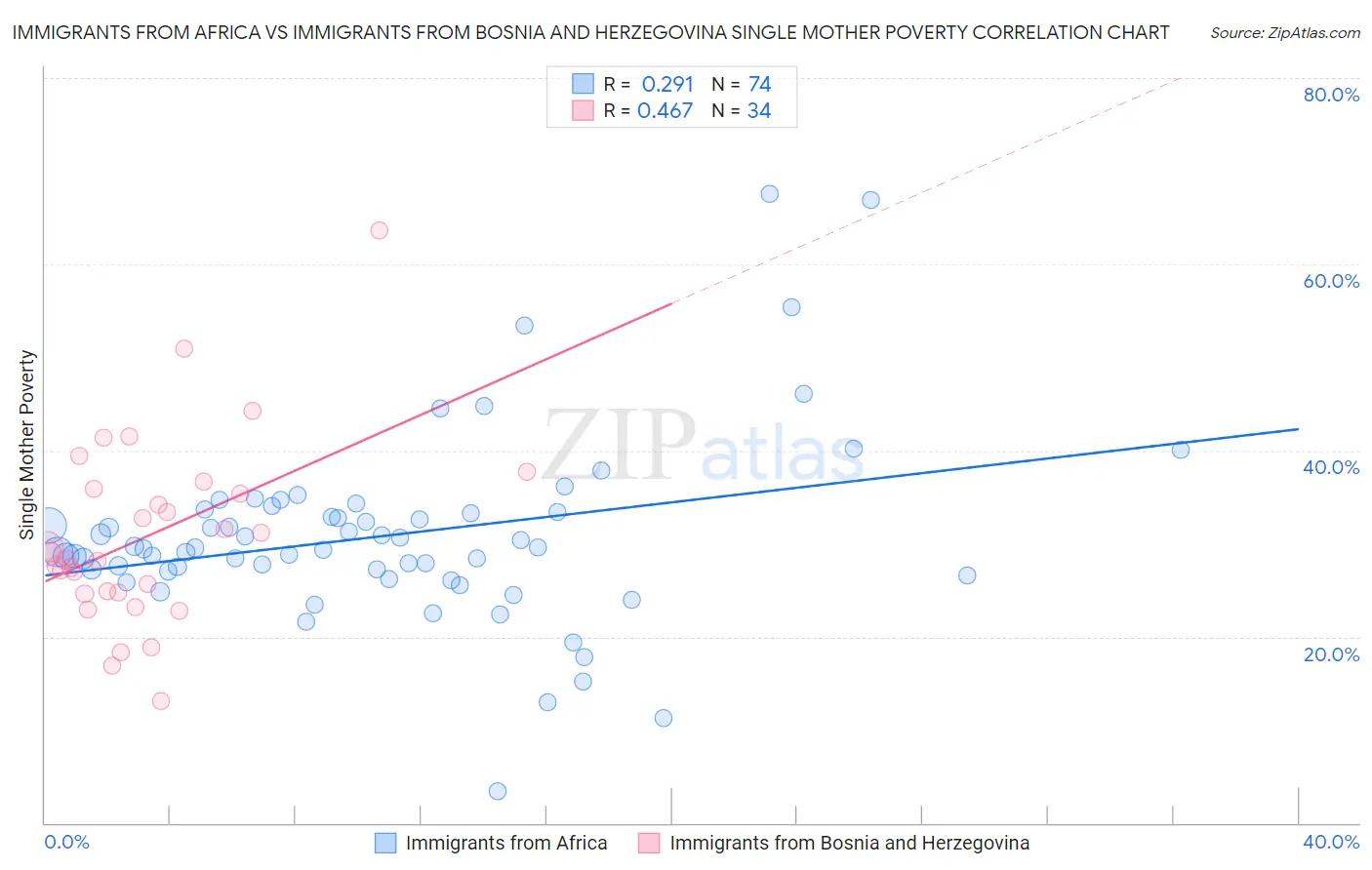 Immigrants from Africa vs Immigrants from Bosnia and Herzegovina Single Mother Poverty