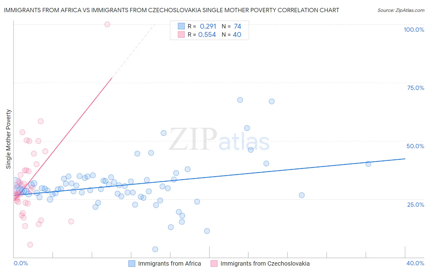 Immigrants from Africa vs Immigrants from Czechoslovakia Single Mother Poverty