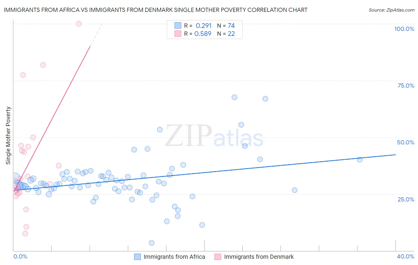 Immigrants from Africa vs Immigrants from Denmark Single Mother Poverty