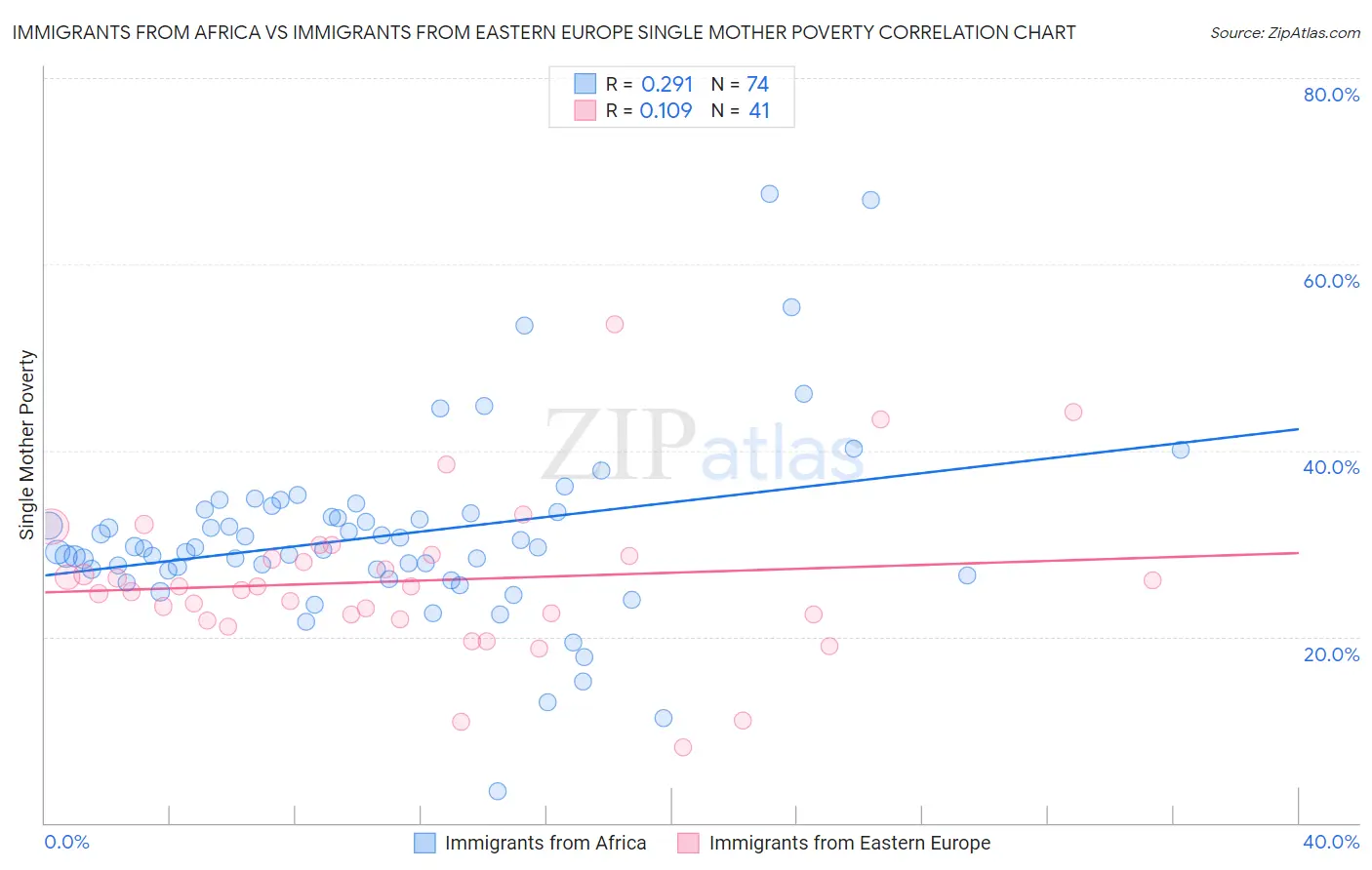 Immigrants from Africa vs Immigrants from Eastern Europe Single Mother Poverty