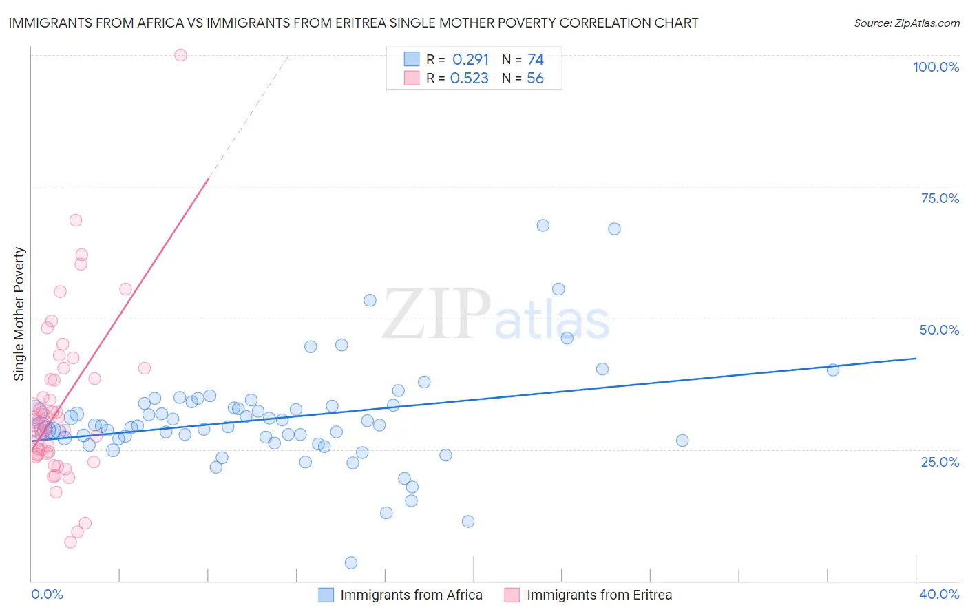 Immigrants from Africa vs Immigrants from Eritrea Single Mother Poverty