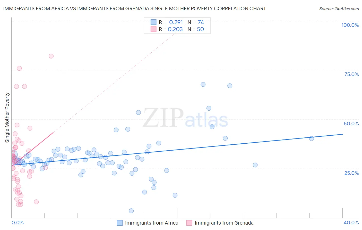 Immigrants from Africa vs Immigrants from Grenada Single Mother Poverty