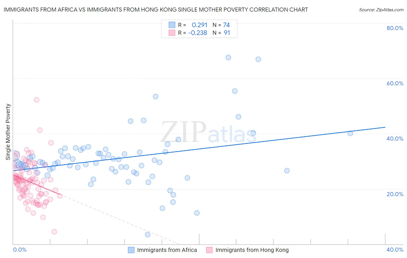 Immigrants from Africa vs Immigrants from Hong Kong Single Mother Poverty