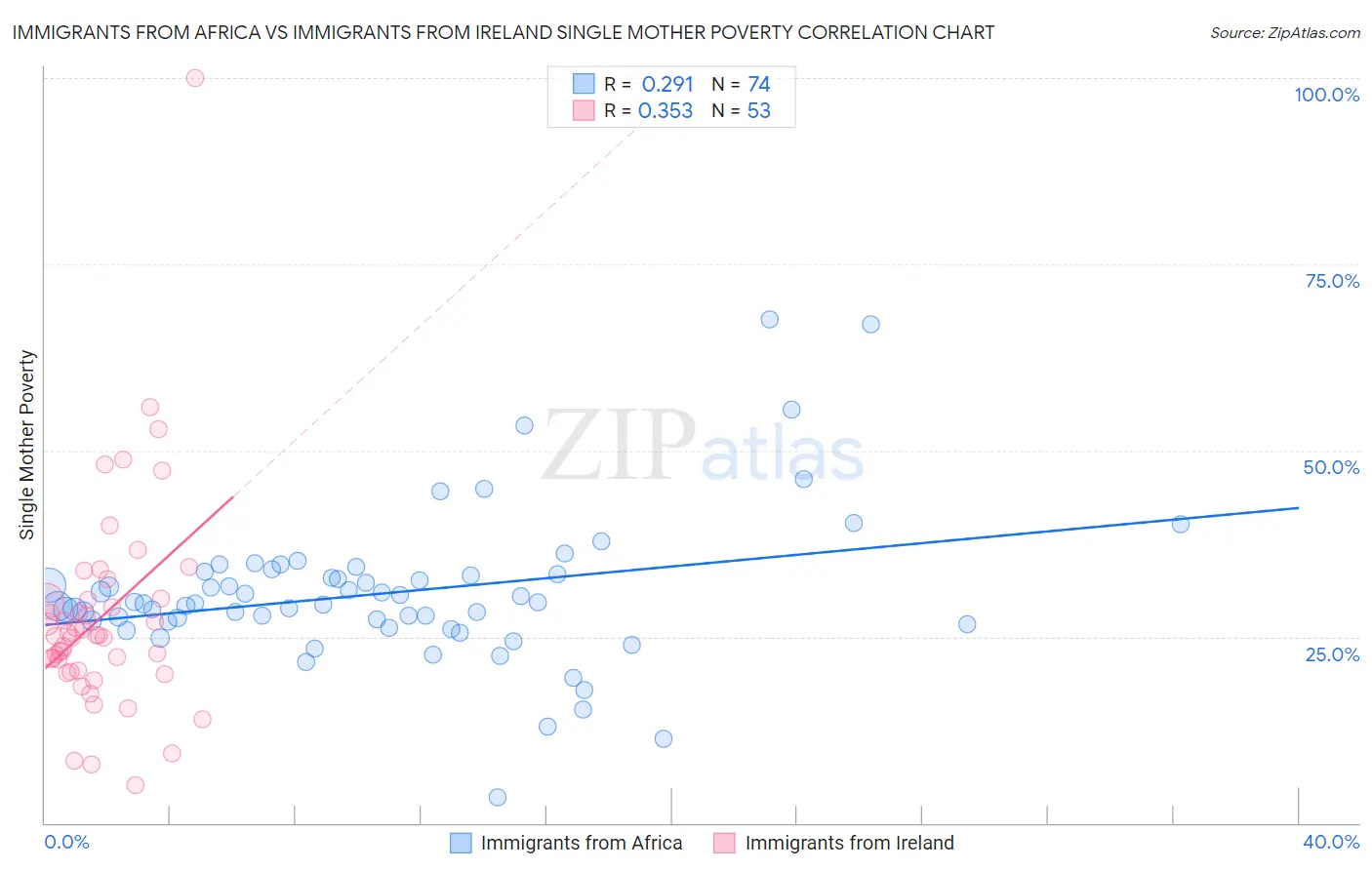 Immigrants from Africa vs Immigrants from Ireland Single Mother Poverty