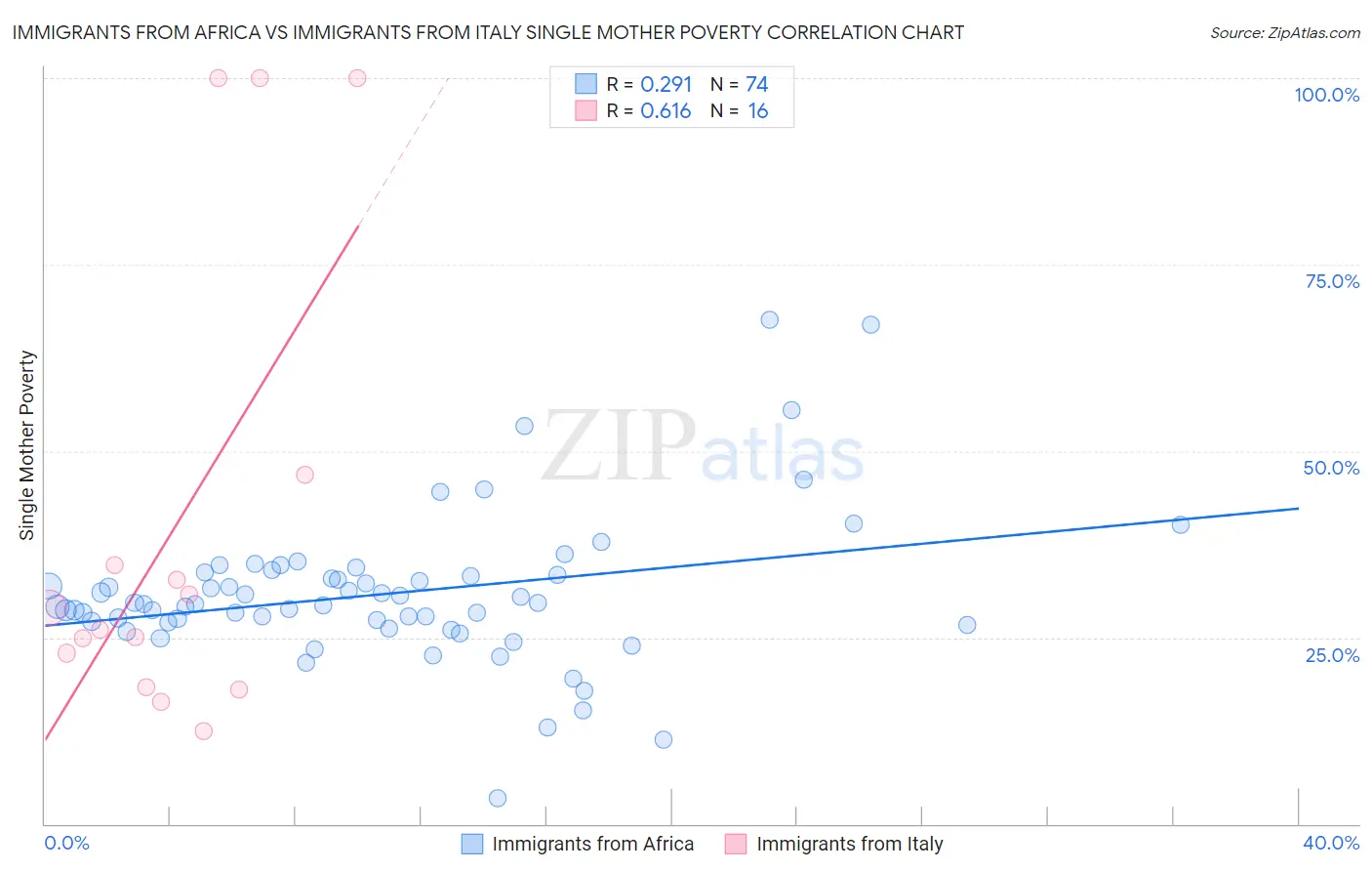 Immigrants from Africa vs Immigrants from Italy Single Mother Poverty
