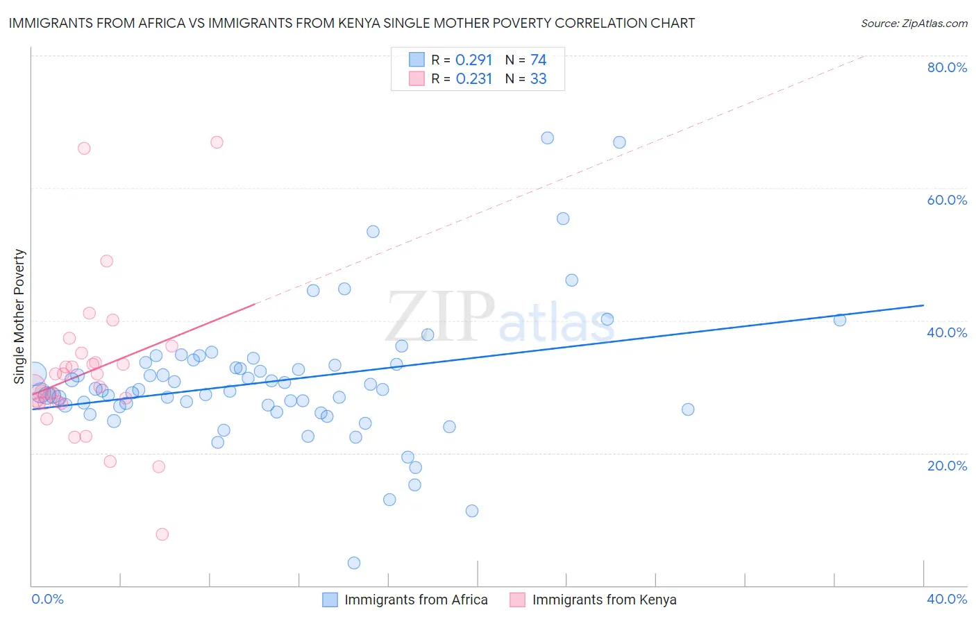 Immigrants from Africa vs Immigrants from Kenya Single Mother Poverty