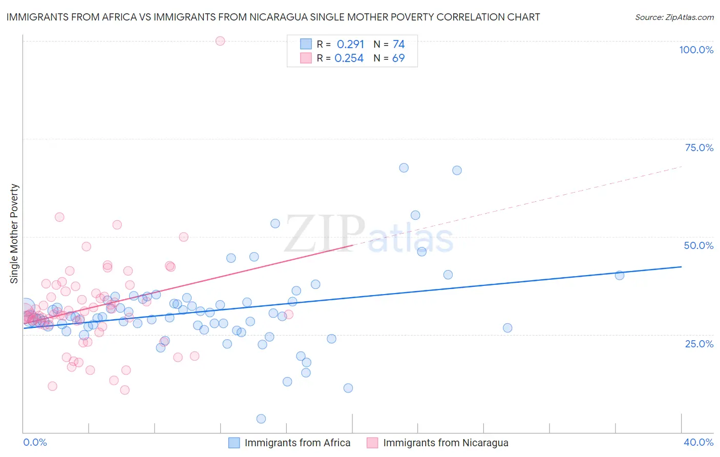 Immigrants from Africa vs Immigrants from Nicaragua Single Mother Poverty