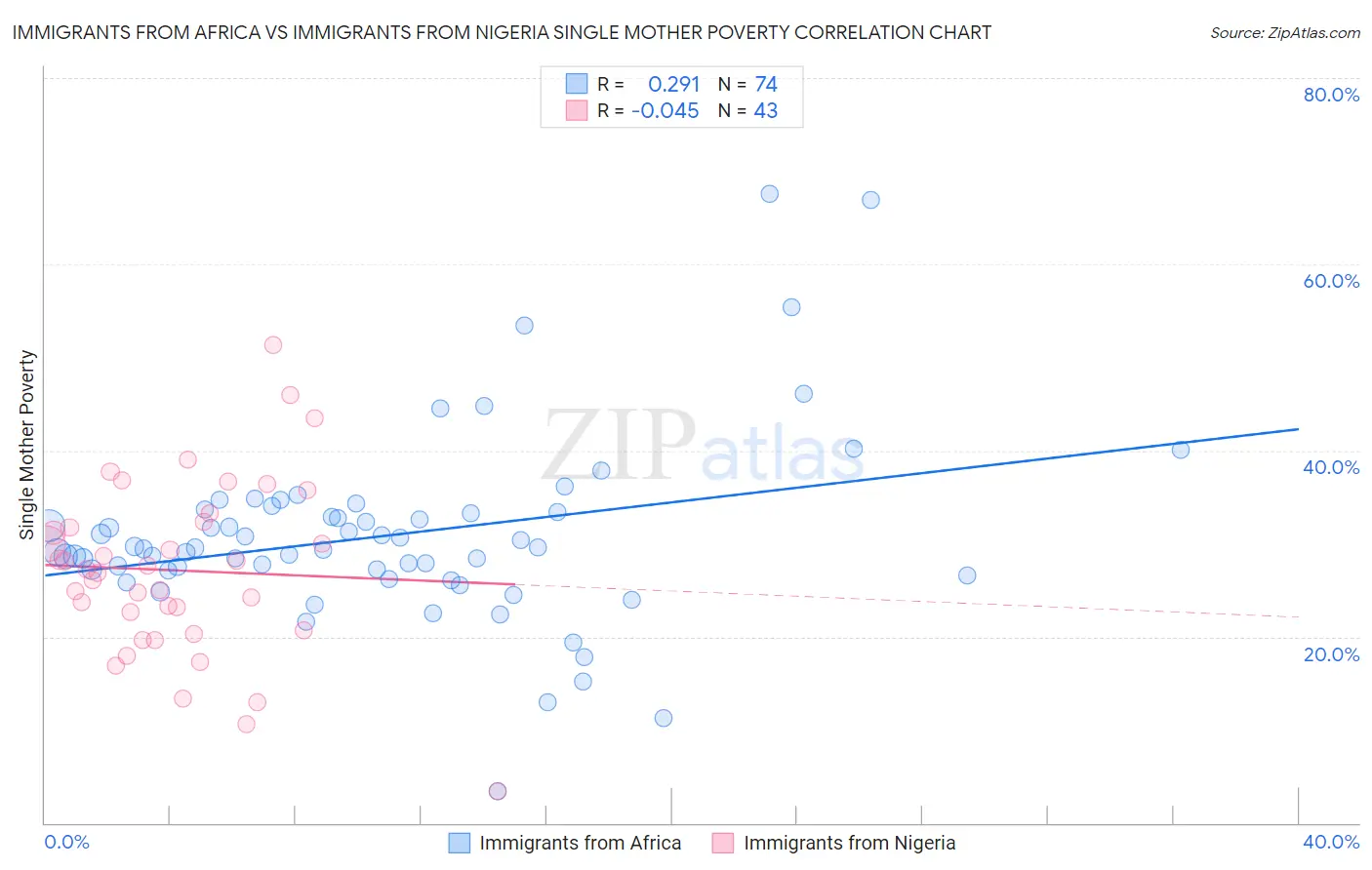 Immigrants from Africa vs Immigrants from Nigeria Single Mother Poverty