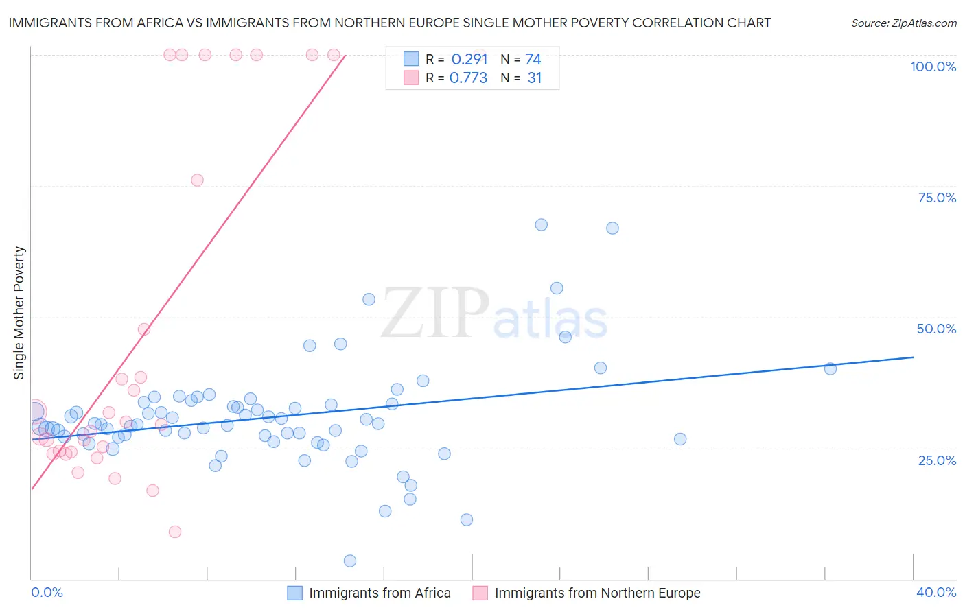 Immigrants from Africa vs Immigrants from Northern Europe Single Mother Poverty