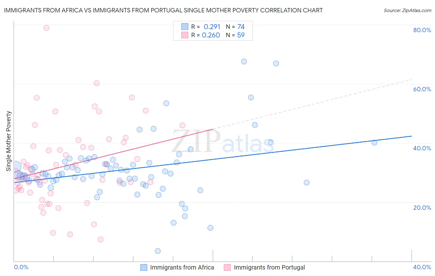 Immigrants from Africa vs Immigrants from Portugal Single Mother Poverty