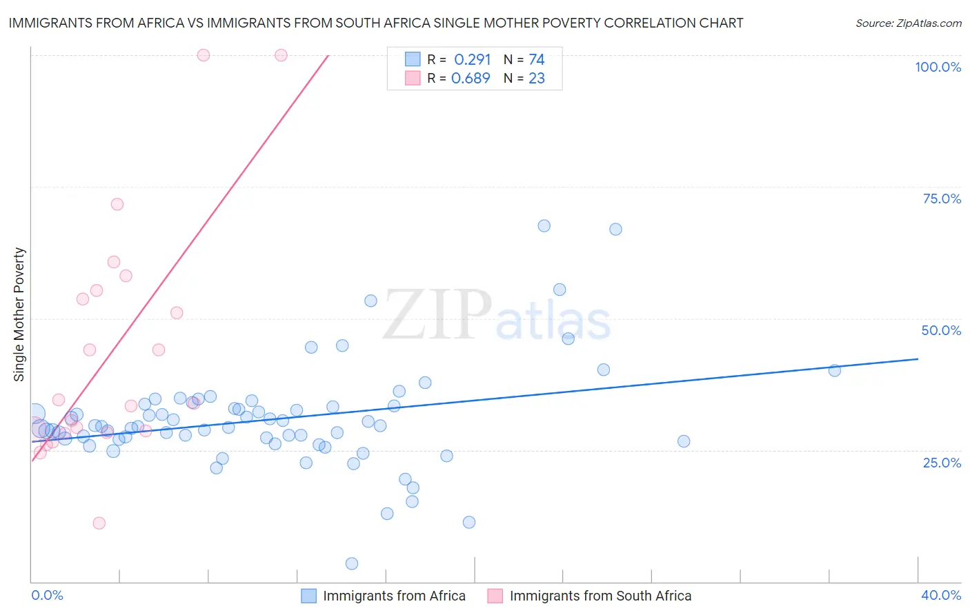 Immigrants from Africa vs Immigrants from South Africa Single Mother Poverty