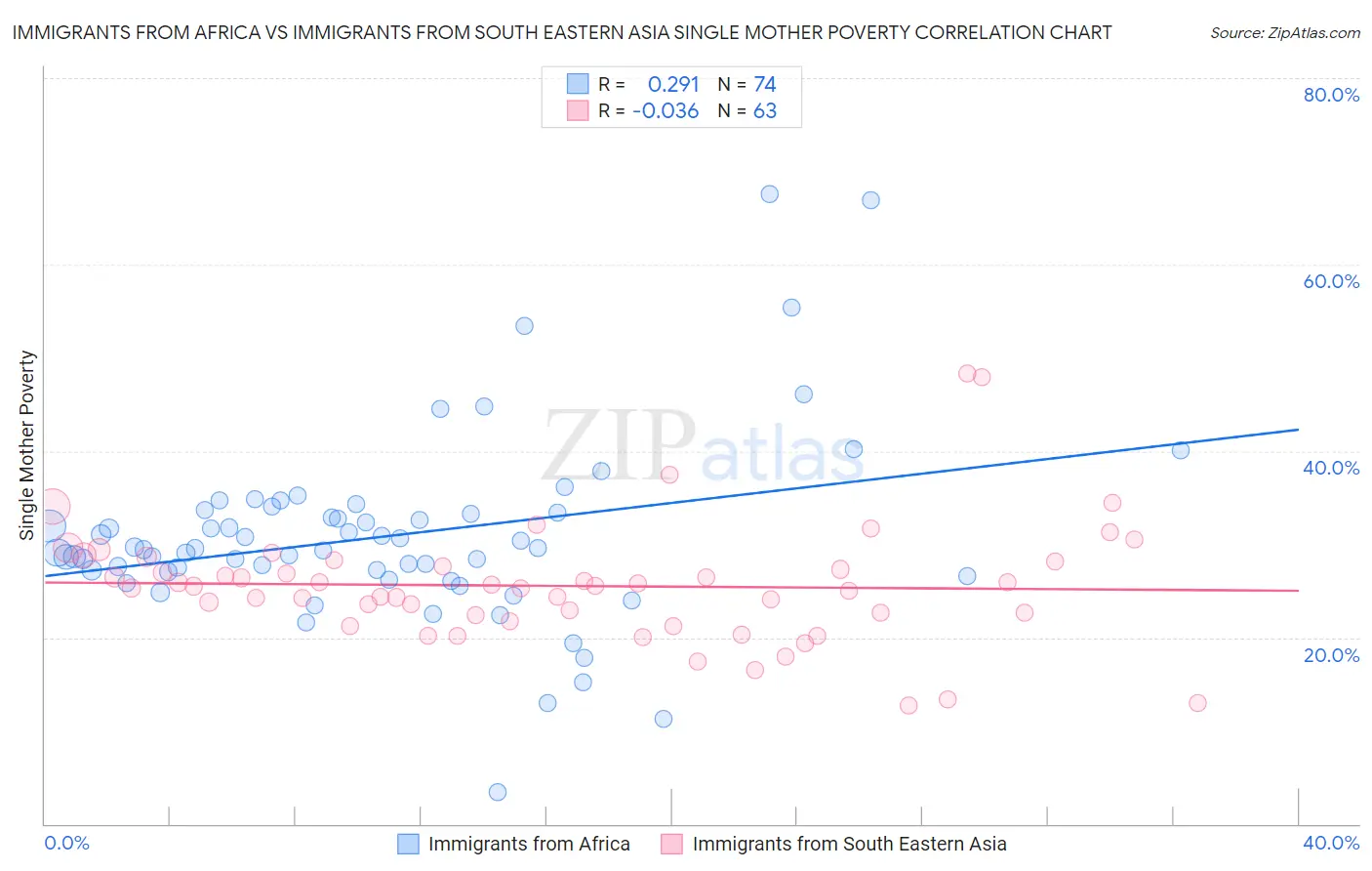 Immigrants from Africa vs Immigrants from South Eastern Asia Single Mother Poverty