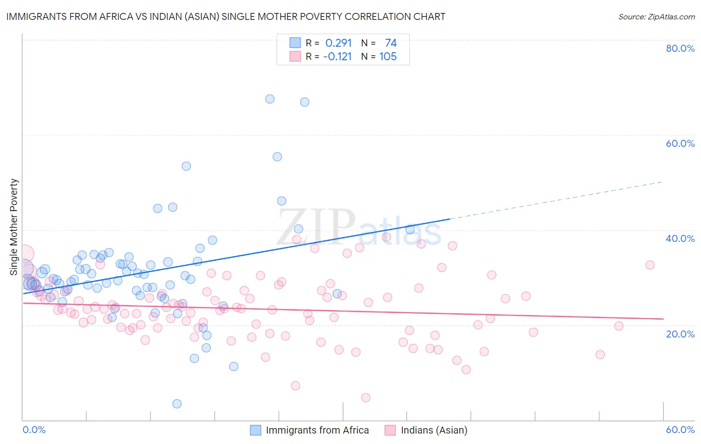 Immigrants from Africa vs Indian (Asian) Single Mother Poverty