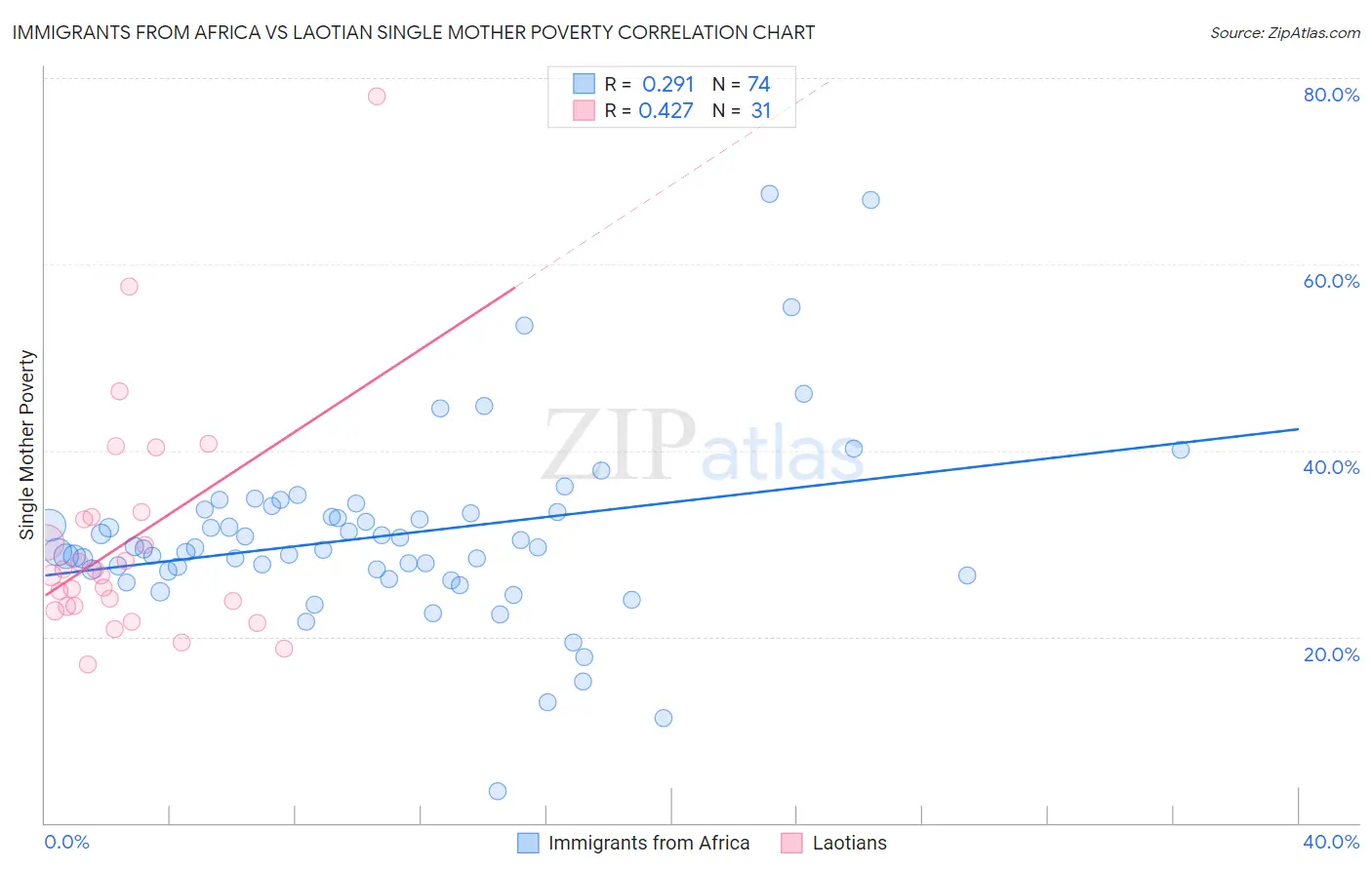 Immigrants from Africa vs Laotian Single Mother Poverty