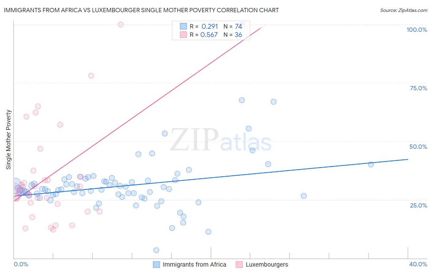 Immigrants from Africa vs Luxembourger Single Mother Poverty