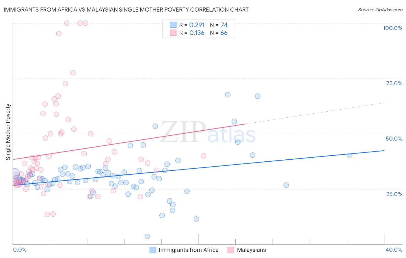 Immigrants from Africa vs Malaysian Single Mother Poverty