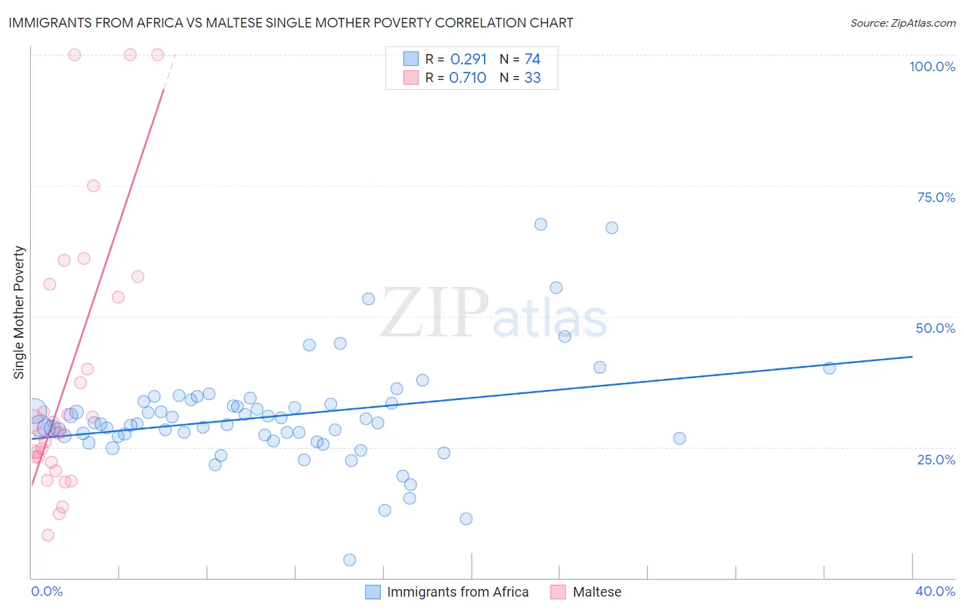 Immigrants from Africa vs Maltese Single Mother Poverty