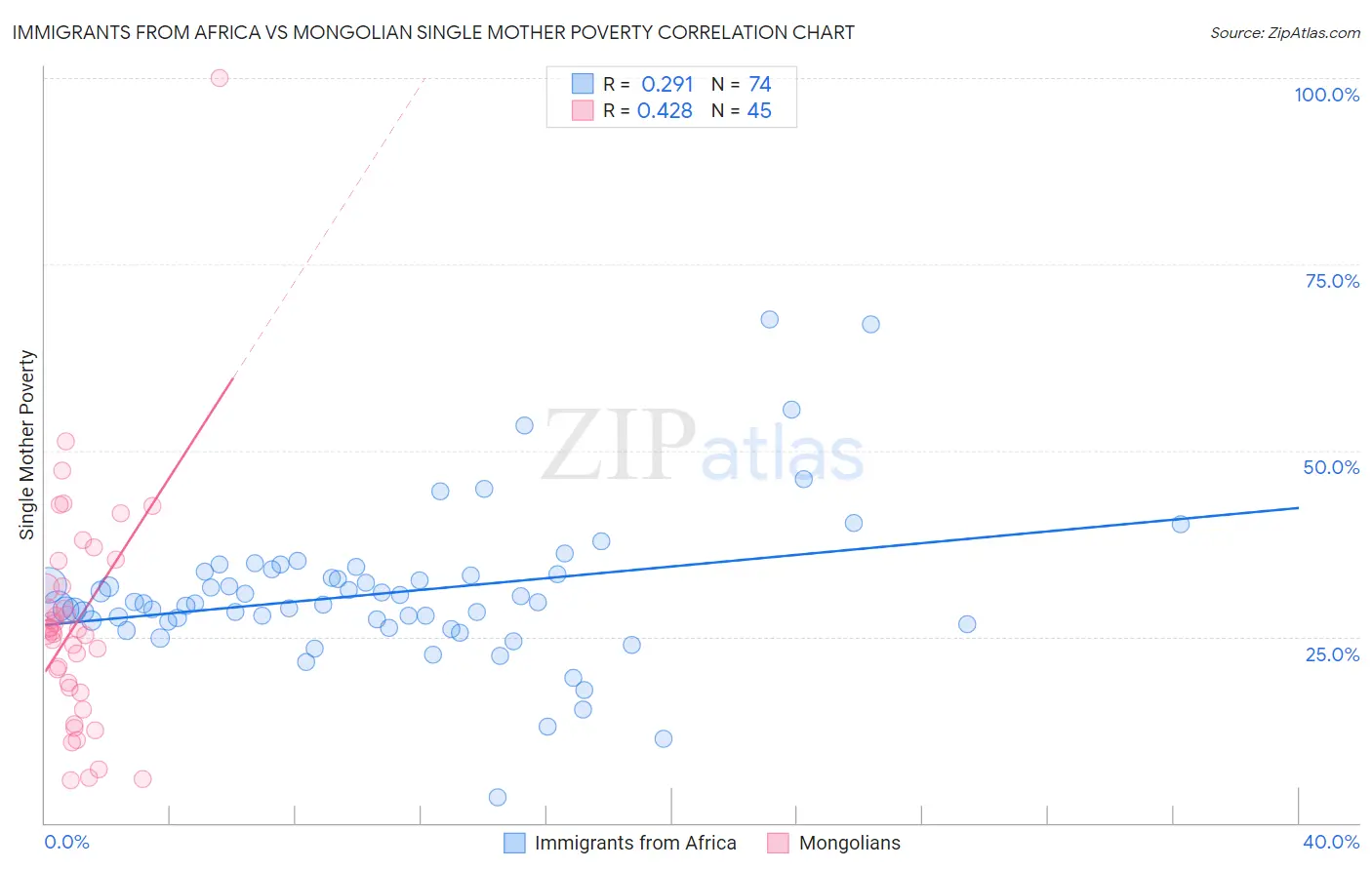 Immigrants from Africa vs Mongolian Single Mother Poverty
