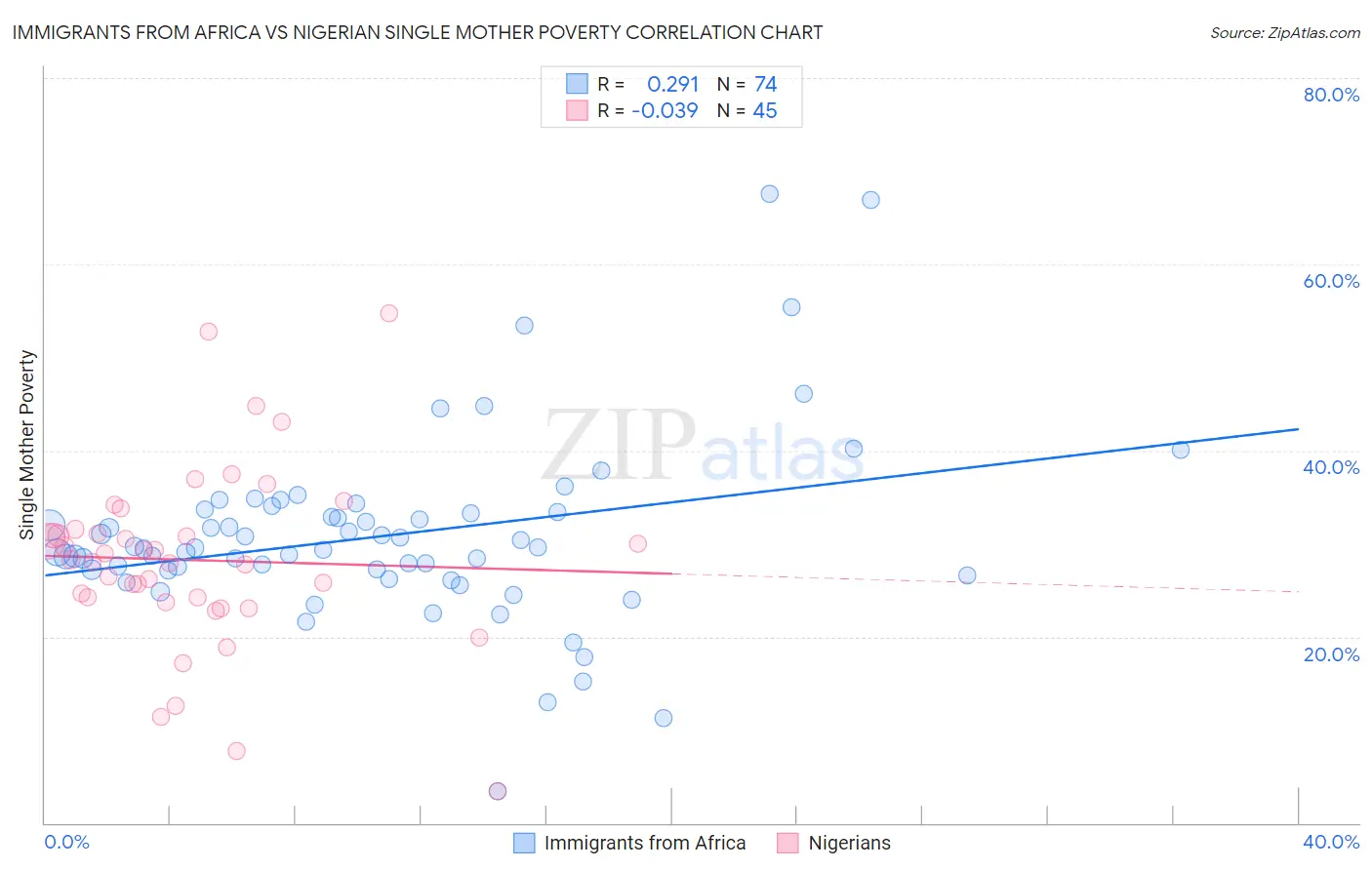 Immigrants from Africa vs Nigerian Single Mother Poverty