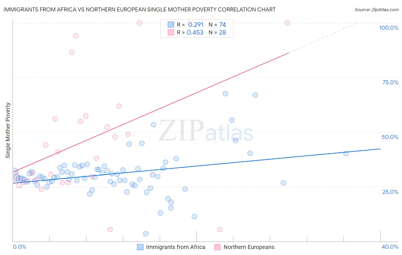 Immigrants from Africa vs Northern European Single Mother Poverty
