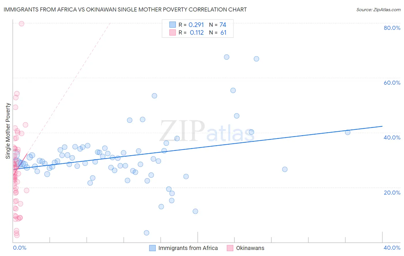 Immigrants from Africa vs Okinawan Single Mother Poverty