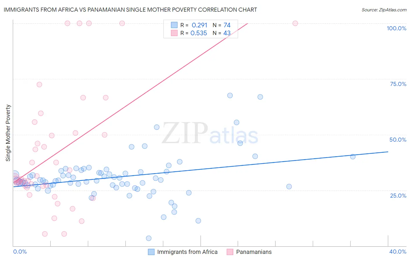 Immigrants from Africa vs Panamanian Single Mother Poverty