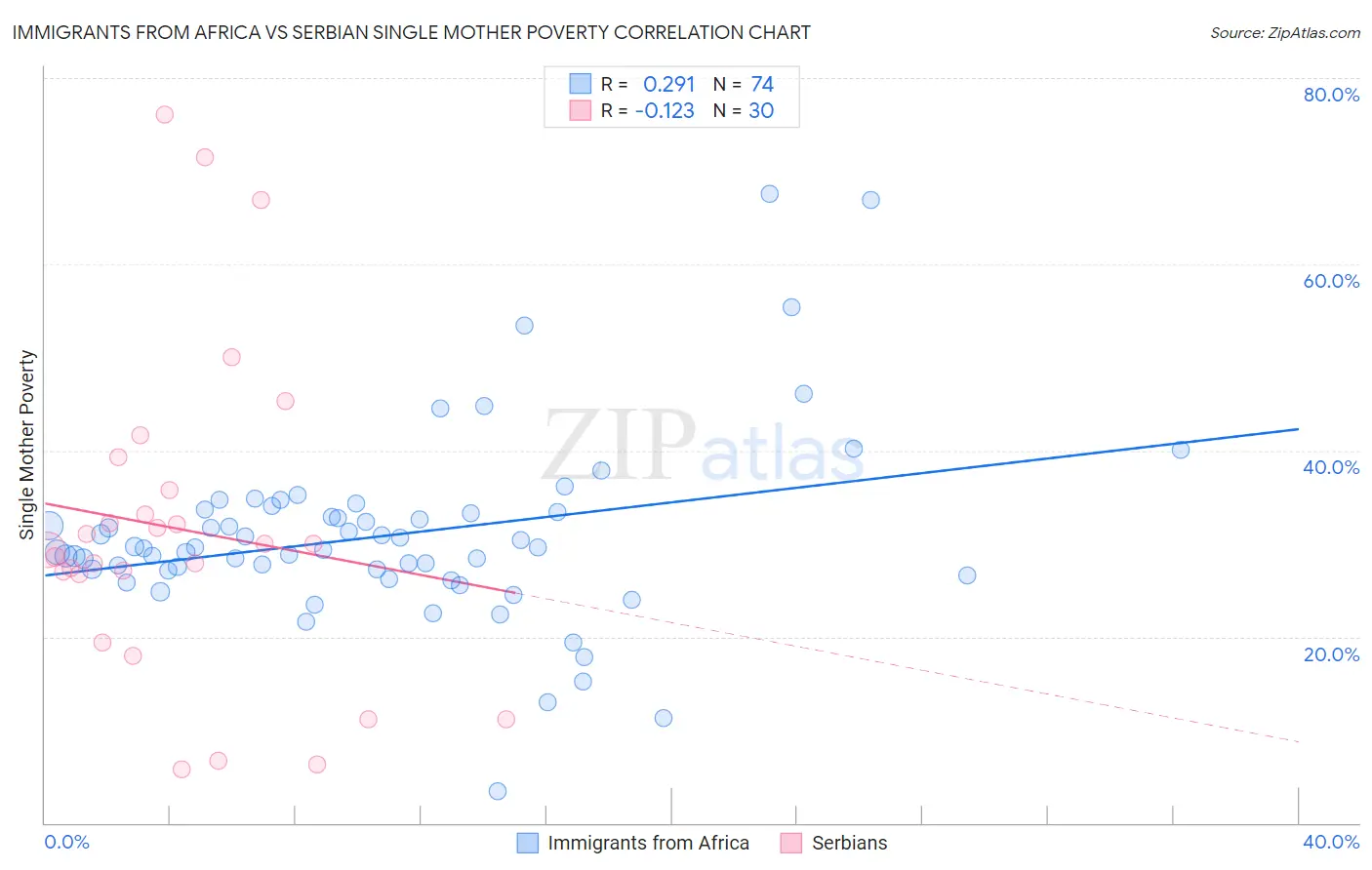 Immigrants from Africa vs Serbian Single Mother Poverty