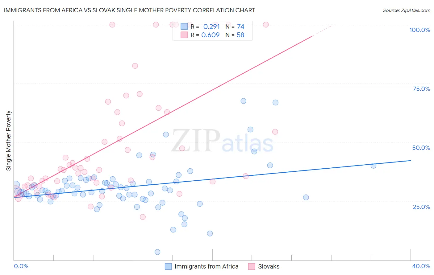 Immigrants from Africa vs Slovak Single Mother Poverty