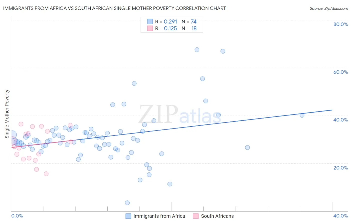 Immigrants from Africa vs South African Single Mother Poverty