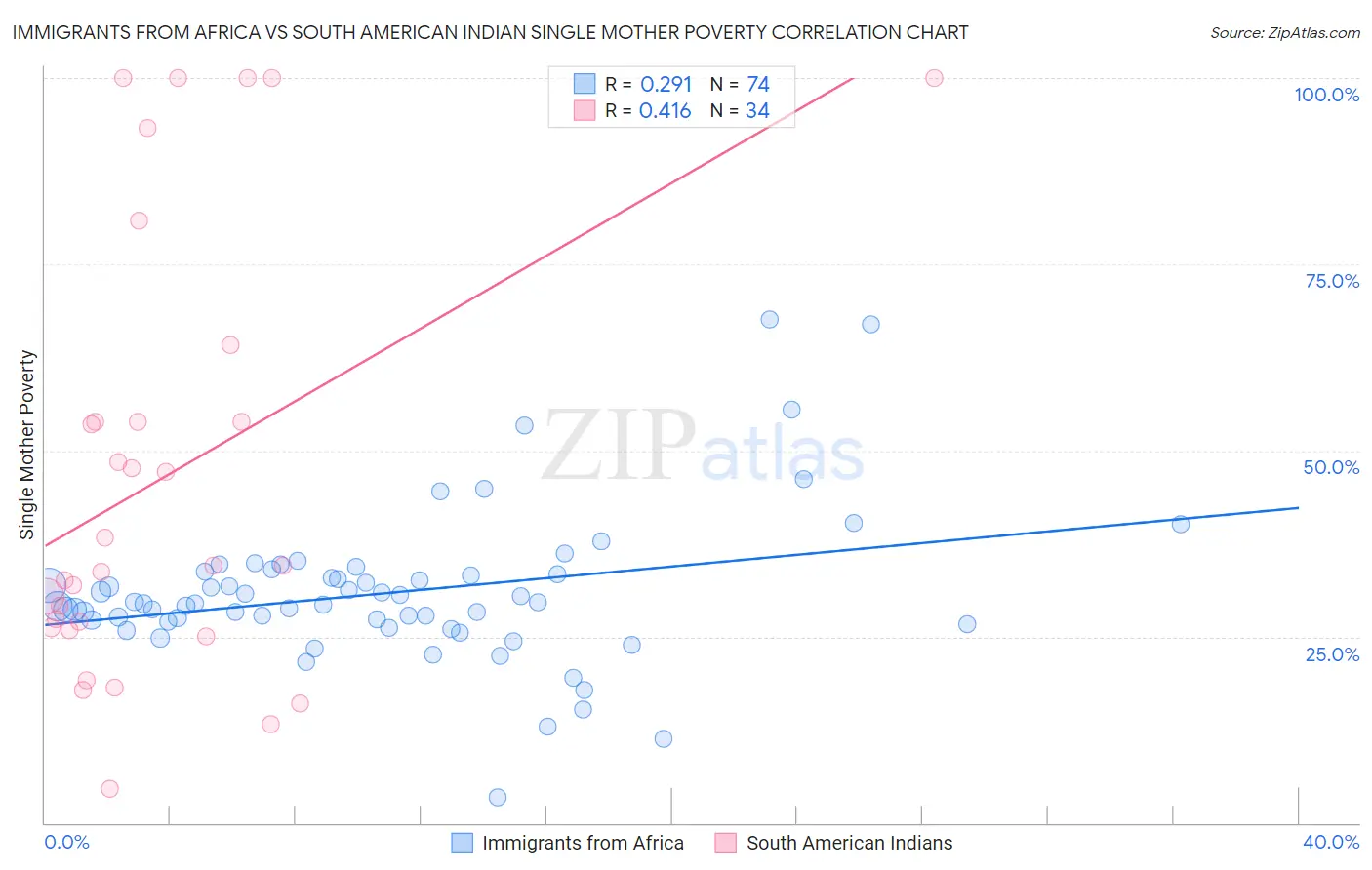 Immigrants from Africa vs South American Indian Single Mother Poverty