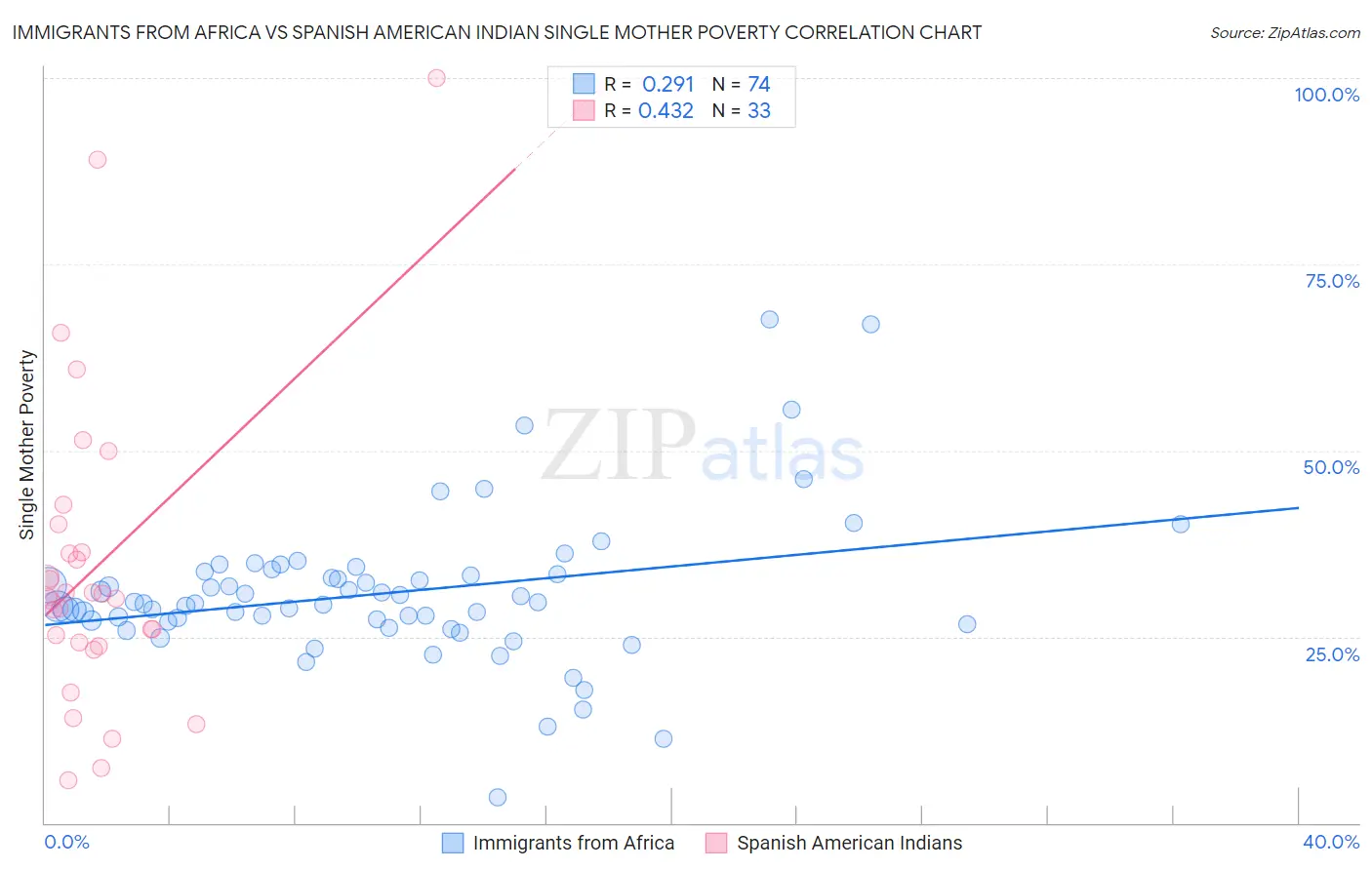 Immigrants from Africa vs Spanish American Indian Single Mother Poverty