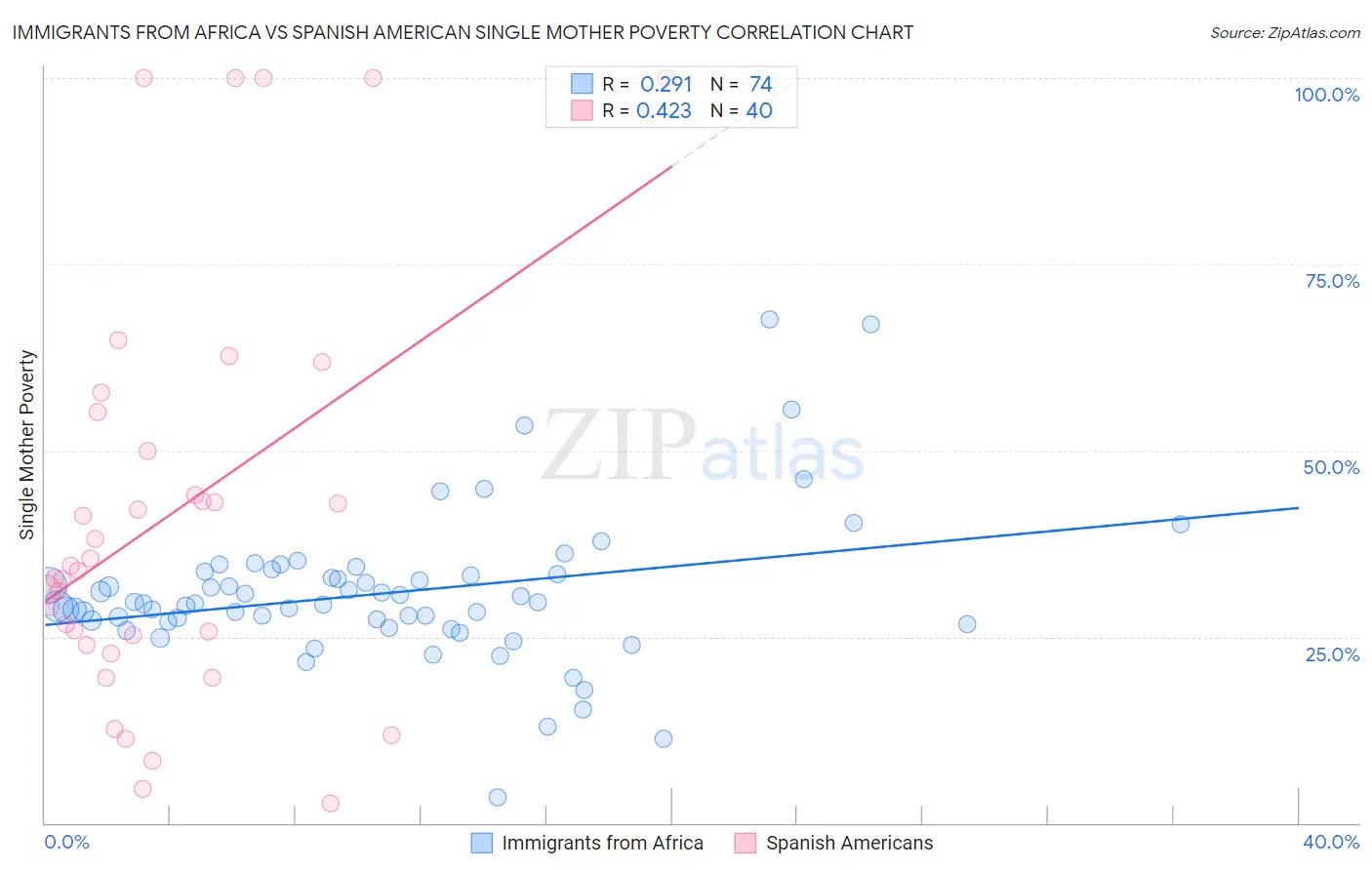 Immigrants from Africa vs Spanish American Single Mother Poverty