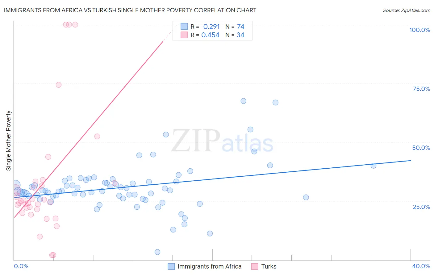 Immigrants from Africa vs Turkish Single Mother Poverty